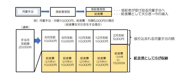 R7児童手当天引きイメージ図