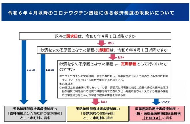 申請チャート図