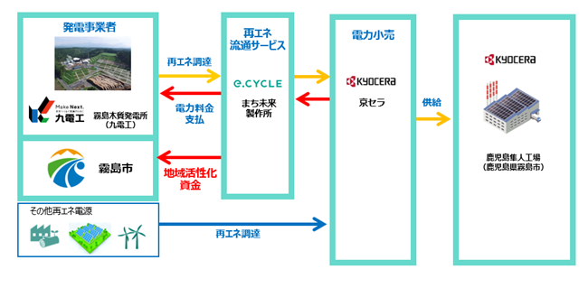 京セラ隼人工場